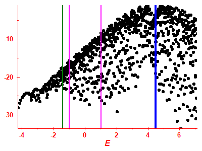 Strength function log